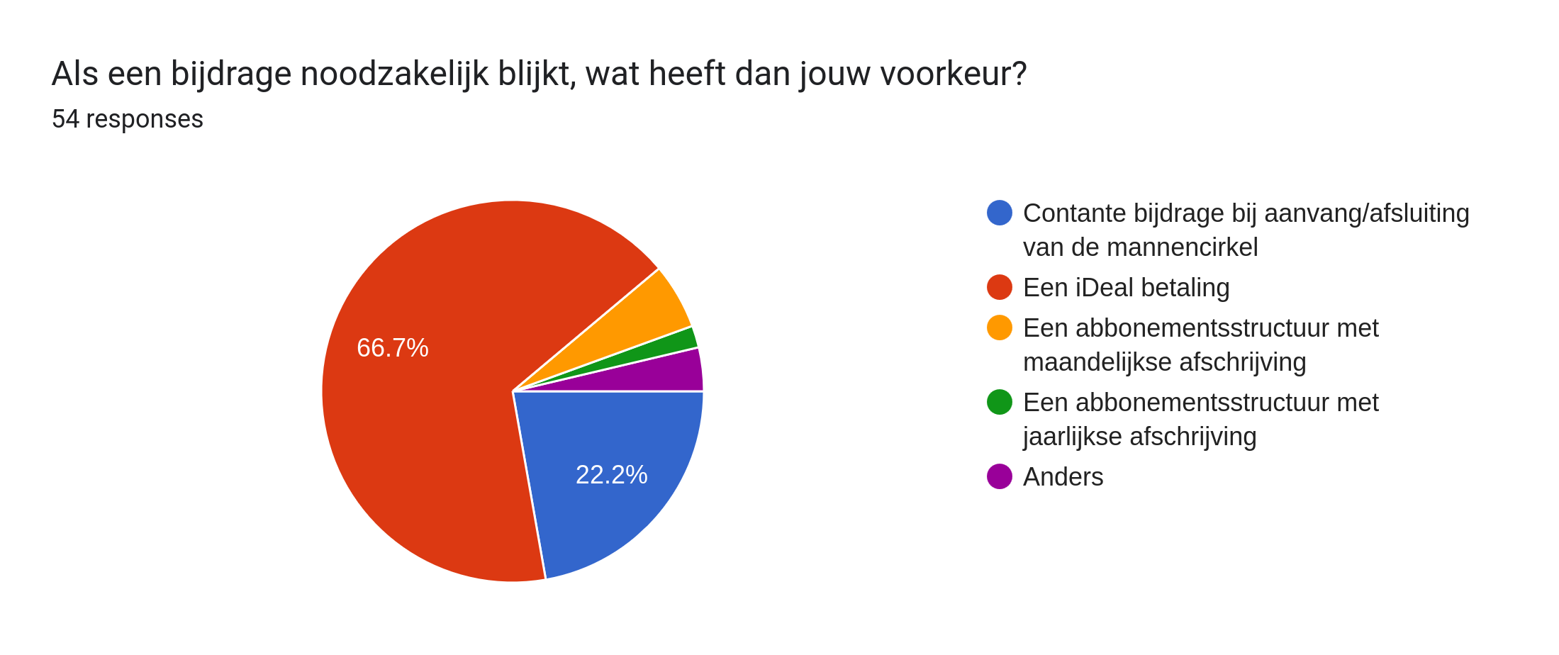 Forms response chart. Question title: Als een bijdrage noodzakelijk blijkt, wat heeft dan jouw voorkeur?. Number of responses: 54 responses.
