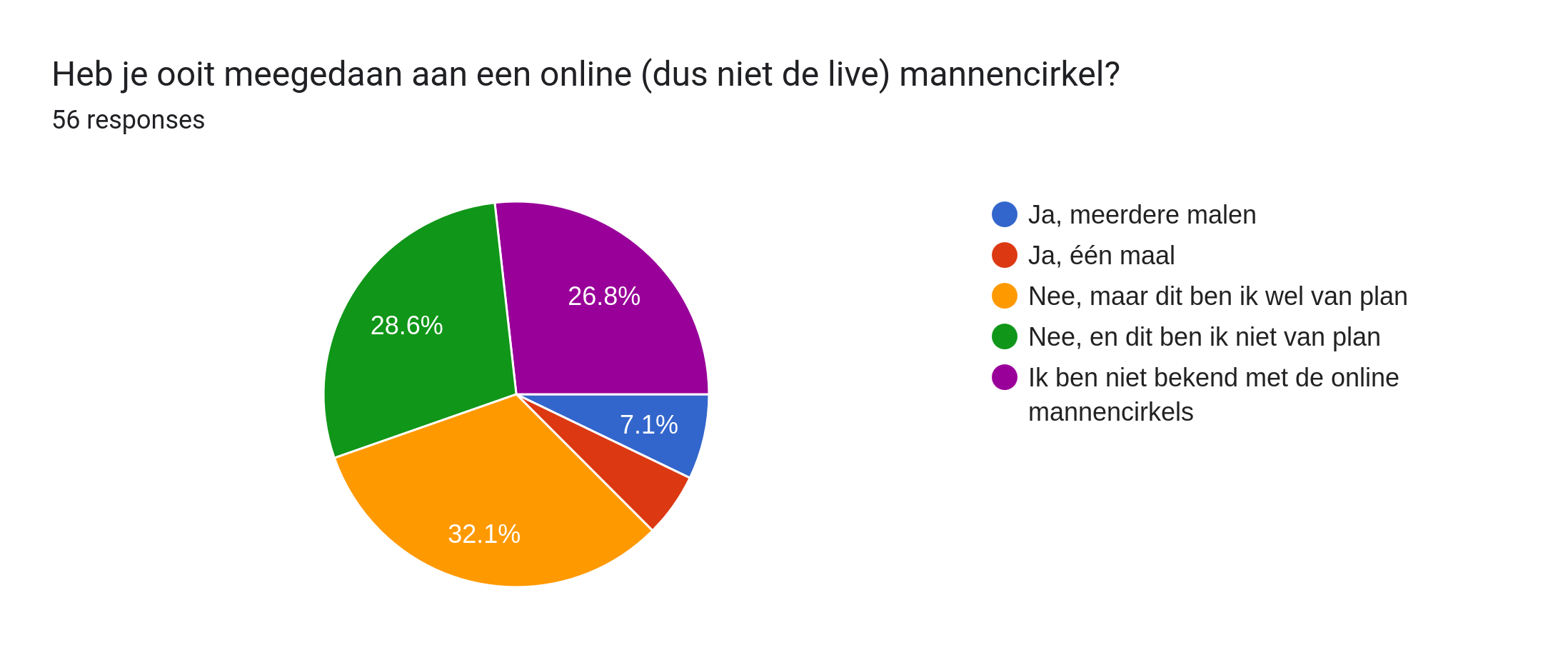 Forms response chart. Question title: Heb je ooit meegedaan aan een online (dus niet de live) mannencirkel?. Number of responses: 56 responses.