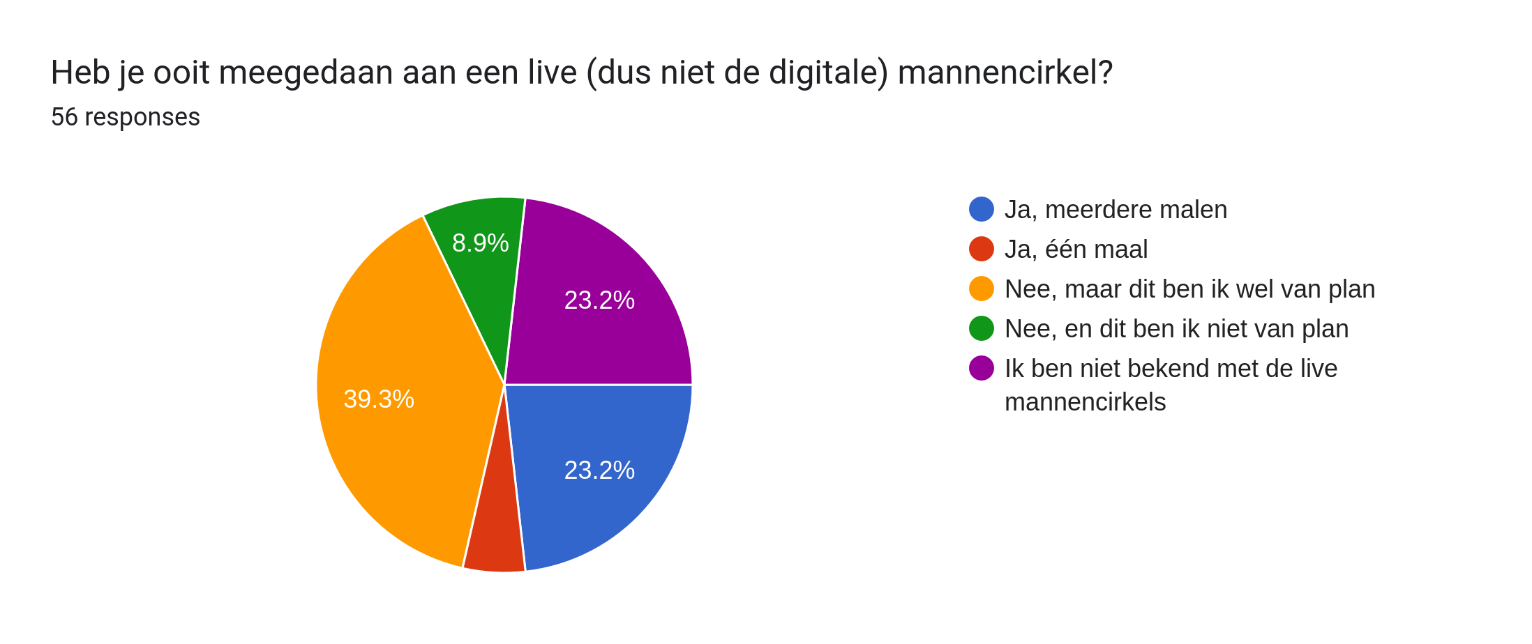 Forms response chart. Question title: Heb je ooit meegedaan aan een live (dus niet de digitale) mannencirkel?. Number of responses: 56 responses.