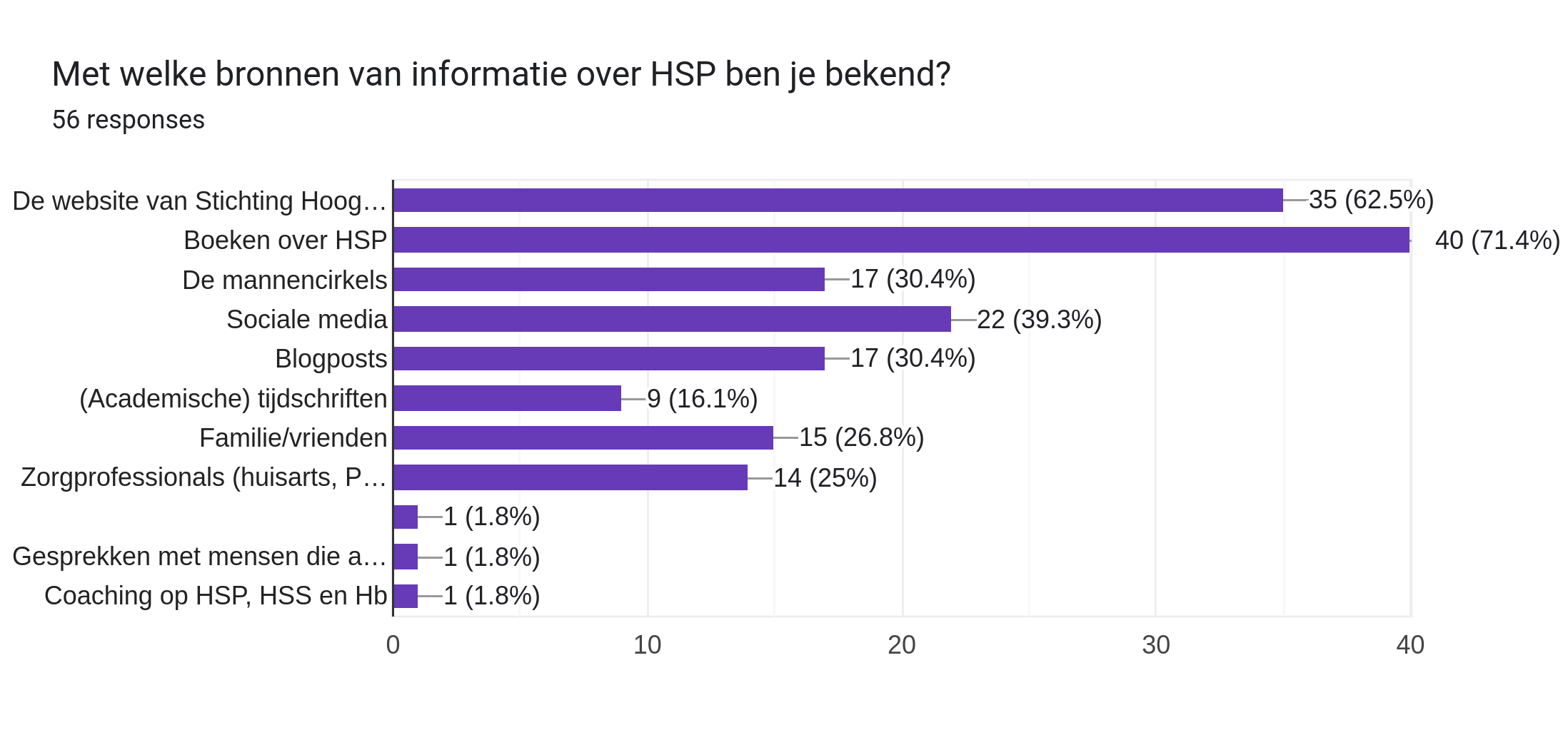 Forms response chart. Question title: Met welke bronnen van informatie over HSP ben je bekend?. Number of responses: 56 responses.