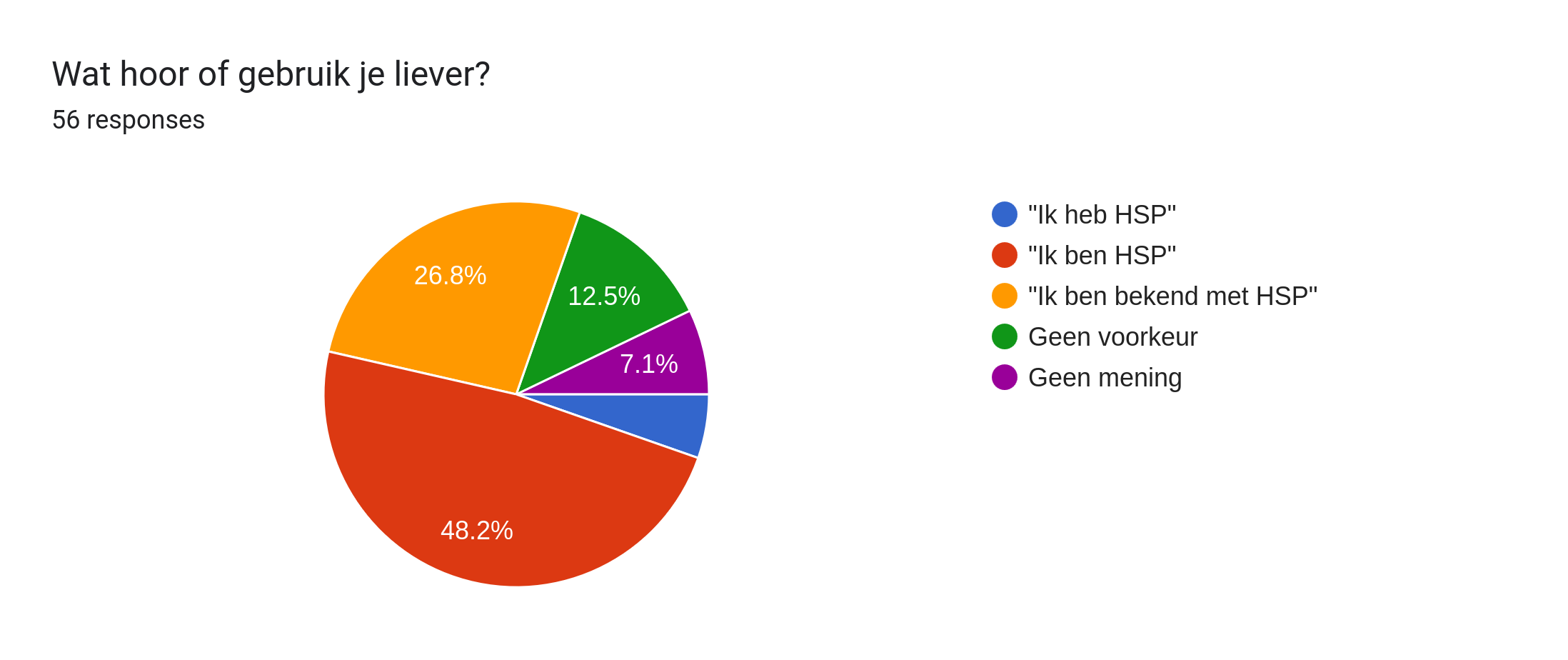 Forms response chart. Question title: Wat hoor of gebruik je liever?. Number of responses: 56 responses.