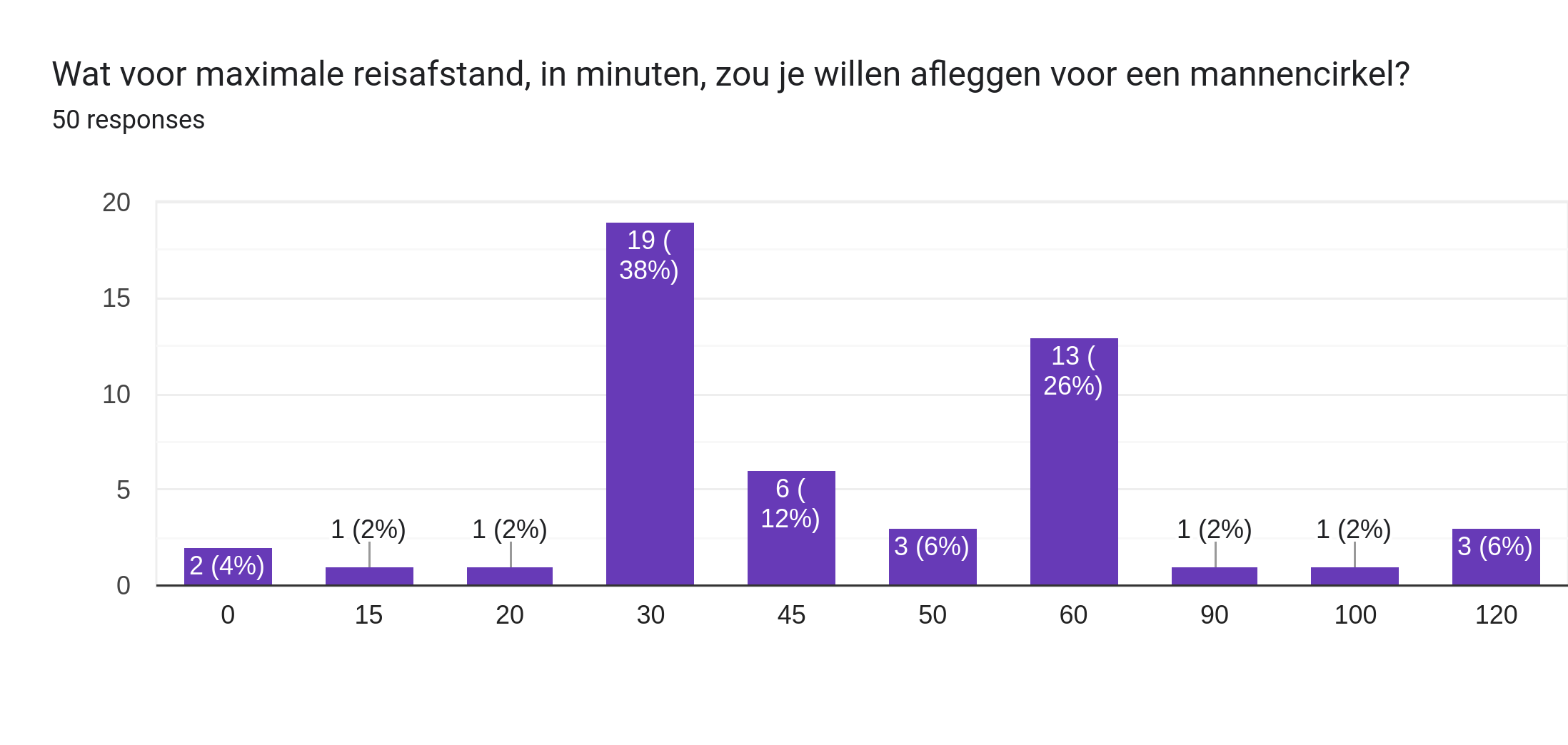 Forms response chart. Question title: Wat voor maximale reisafstand, in minuten, zou je willen afleggen voor een mannencirkel?. Number of responses: 50 responses.